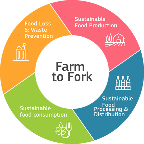 Farm To work